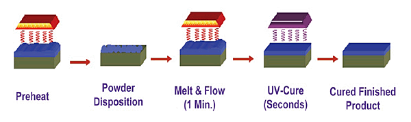 Powder Coating Curing Process