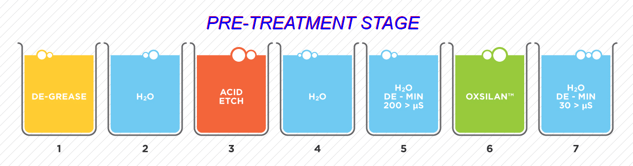 Powder Coating Pre-Treatment Solutions